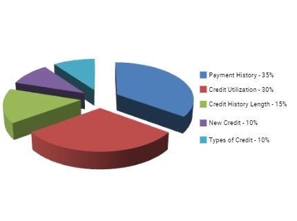 Credit scores chart
